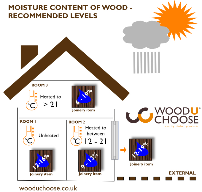 Moisture Content of Wood Timber moisture content Wood Movement